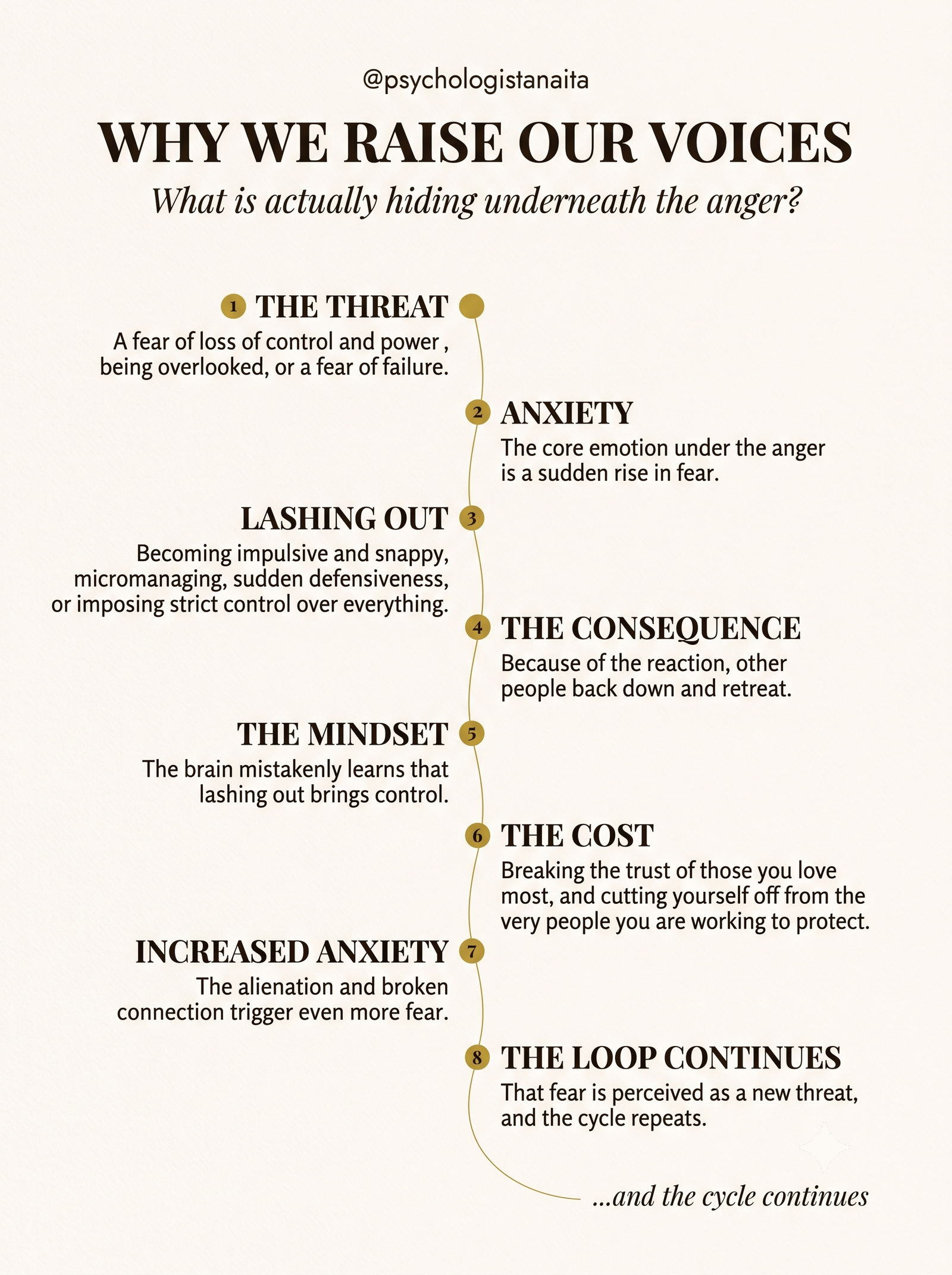 Infographic: the 8-step loop under anger, from the threat and a rise in fear, to lashing out, consequences, cost, and the cycle repeating